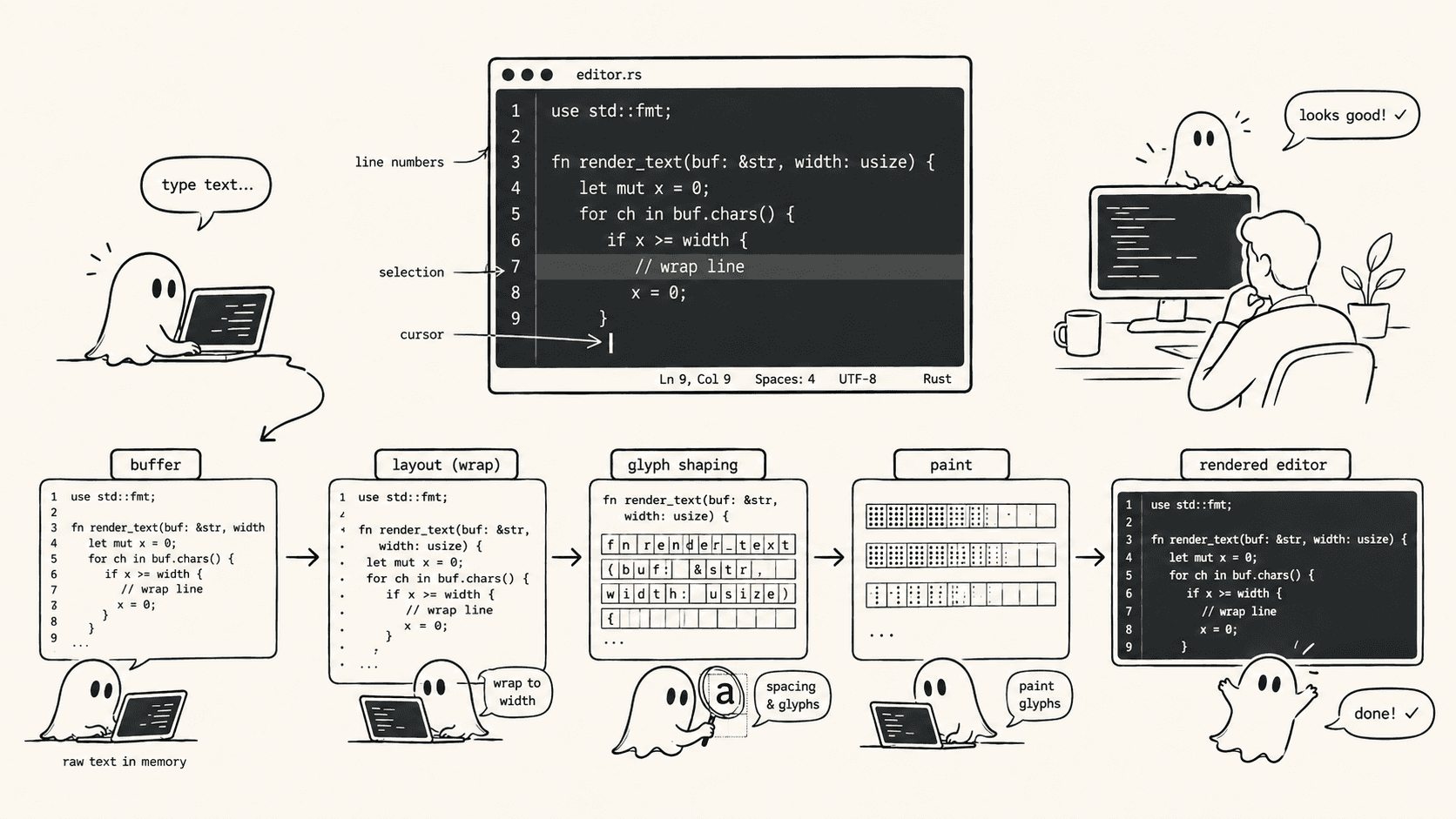 Hand-drawn diagram of a text editor pipeline: typed text flows from the buffer in memory through line wrapping, glyph shaping, and painting to the rendered editor window, with Agentastic's ghost mascots at each stage and a person reviewing the result