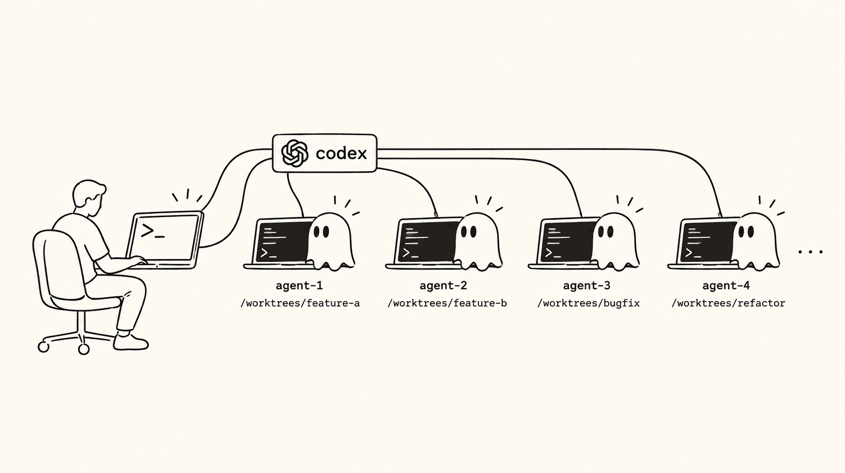 A developer running four OpenAI Codex agents in separate Git worktrees
